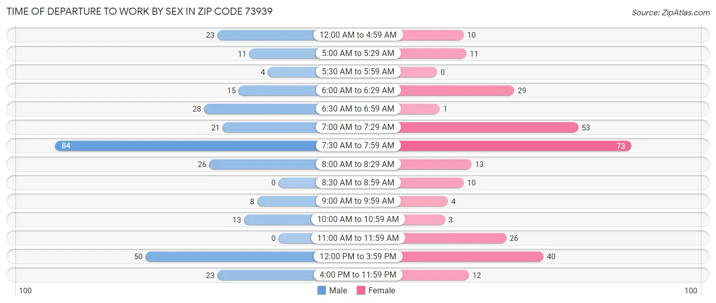 Time of Departure to Work by Sex in Zip Code 73939
