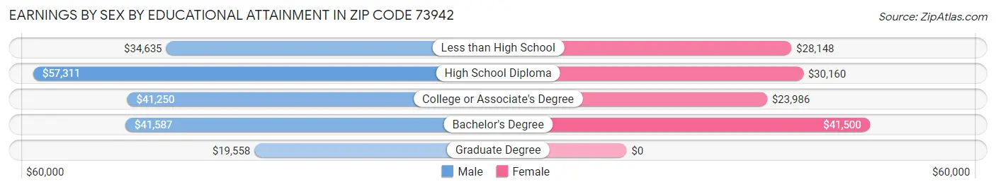 Earnings by Sex by Educational Attainment in Zip Code 73942