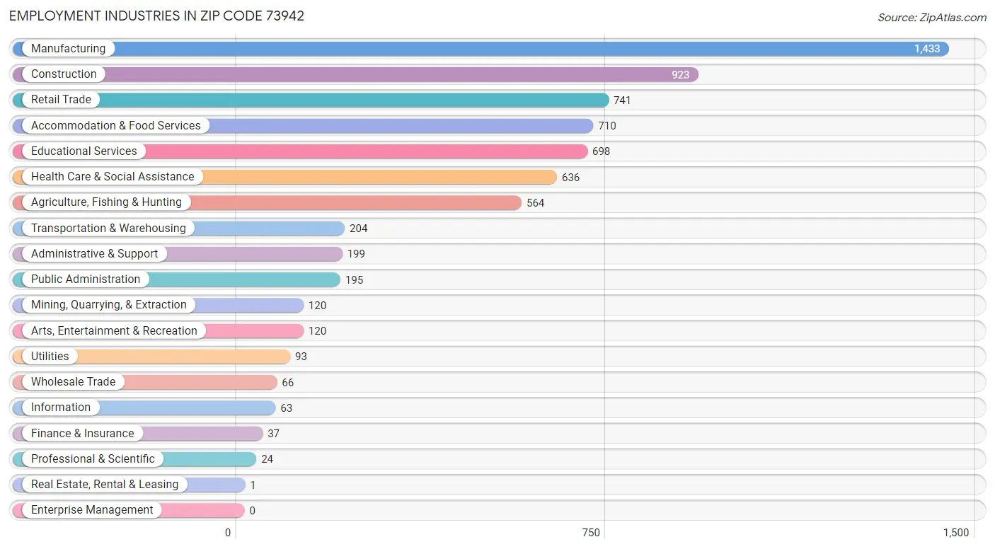 Employment Industries in Zip Code 73942