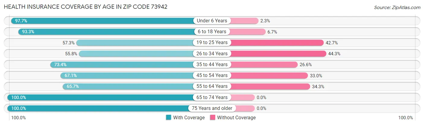 Health Insurance Coverage by Age in Zip Code 73942