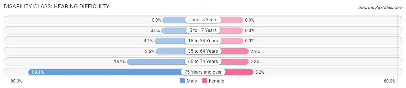 Disability in Zip Code 73942: <span>Hearing Difficulty</span>