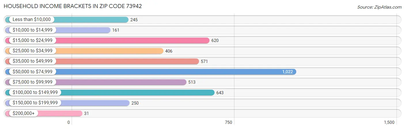 Household Income Brackets in Zip Code 73942