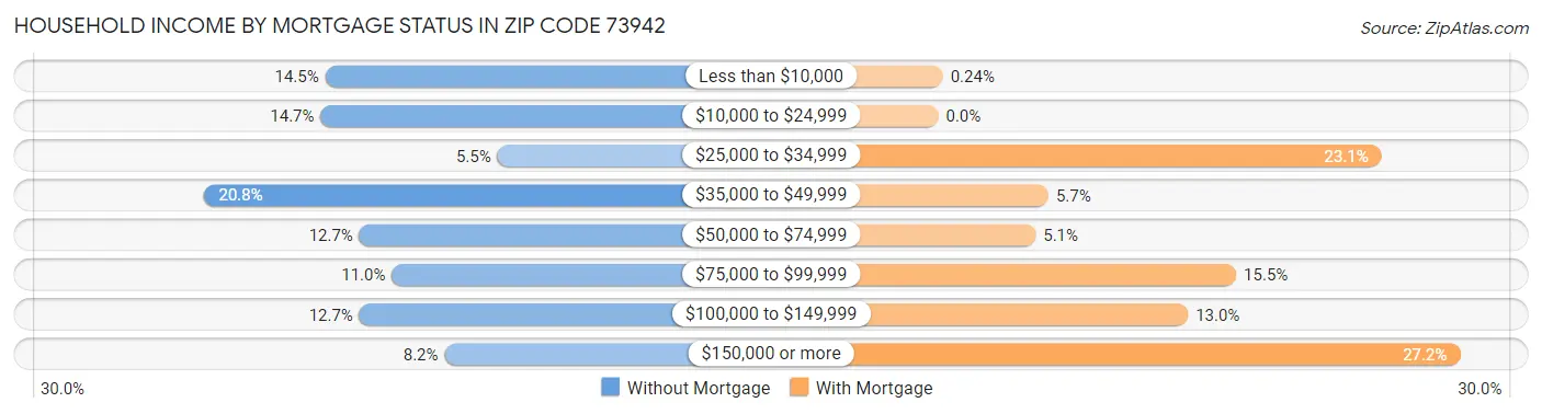 Household Income by Mortgage Status in Zip Code 73942