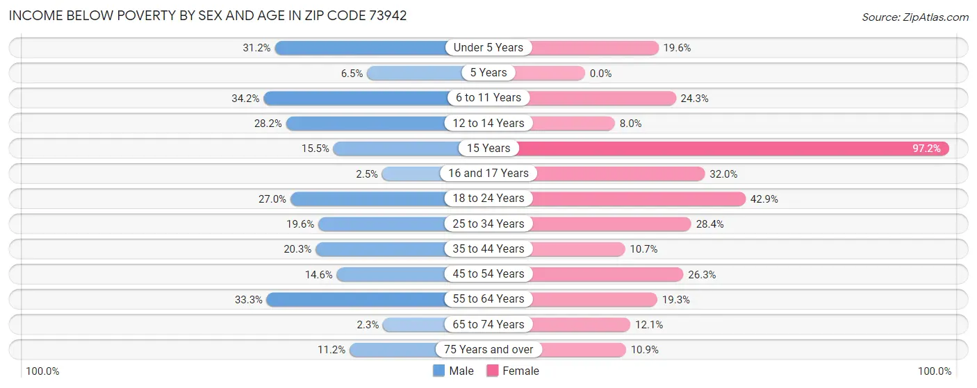 Income Below Poverty by Sex and Age in Zip Code 73942