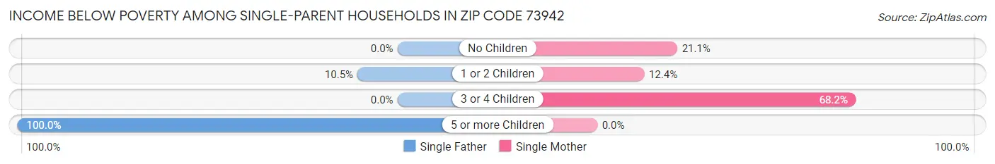 Income Below Poverty Among Single-Parent Households in Zip Code 73942