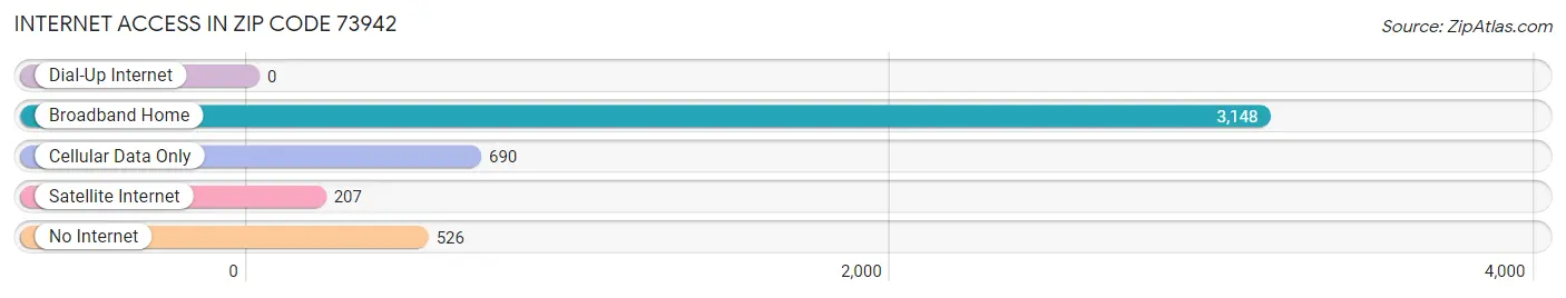 Internet Access in Zip Code 73942