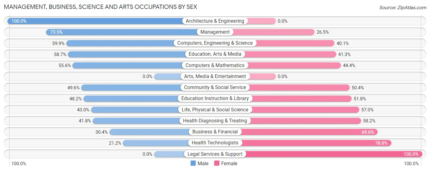 Management, Business, Science and Arts Occupations by Sex in Zip Code 73942