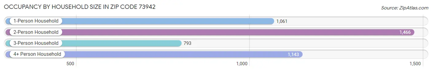 Occupancy by Household Size in Zip Code 73942