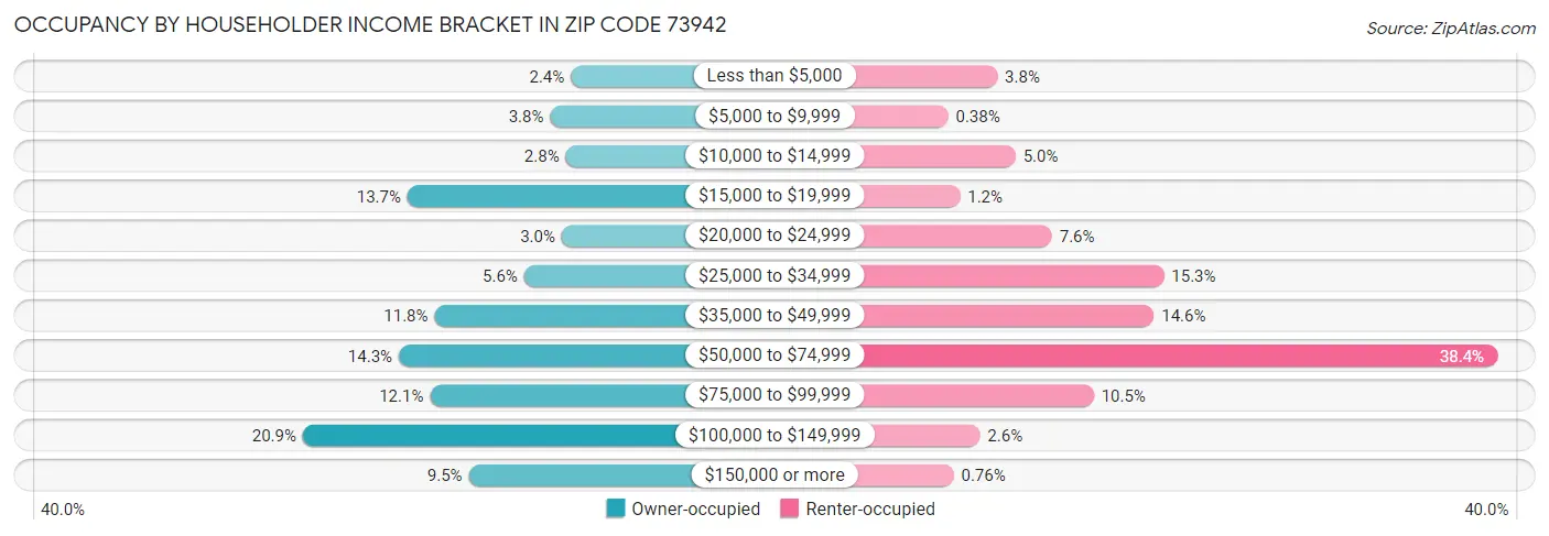 Occupancy by Householder Income Bracket in Zip Code 73942