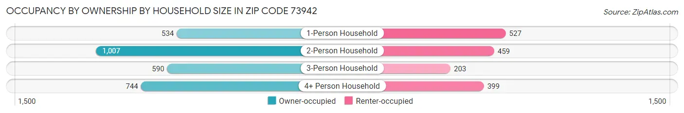 Occupancy by Ownership by Household Size in Zip Code 73942