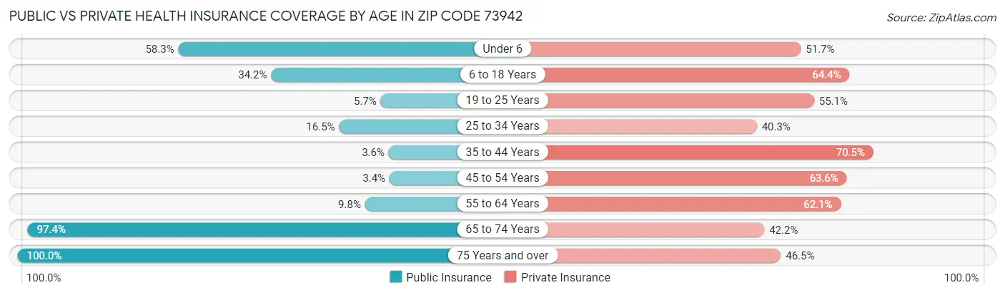 Public vs Private Health Insurance Coverage by Age in Zip Code 73942