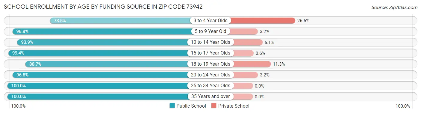 School Enrollment by Age by Funding Source in Zip Code 73942