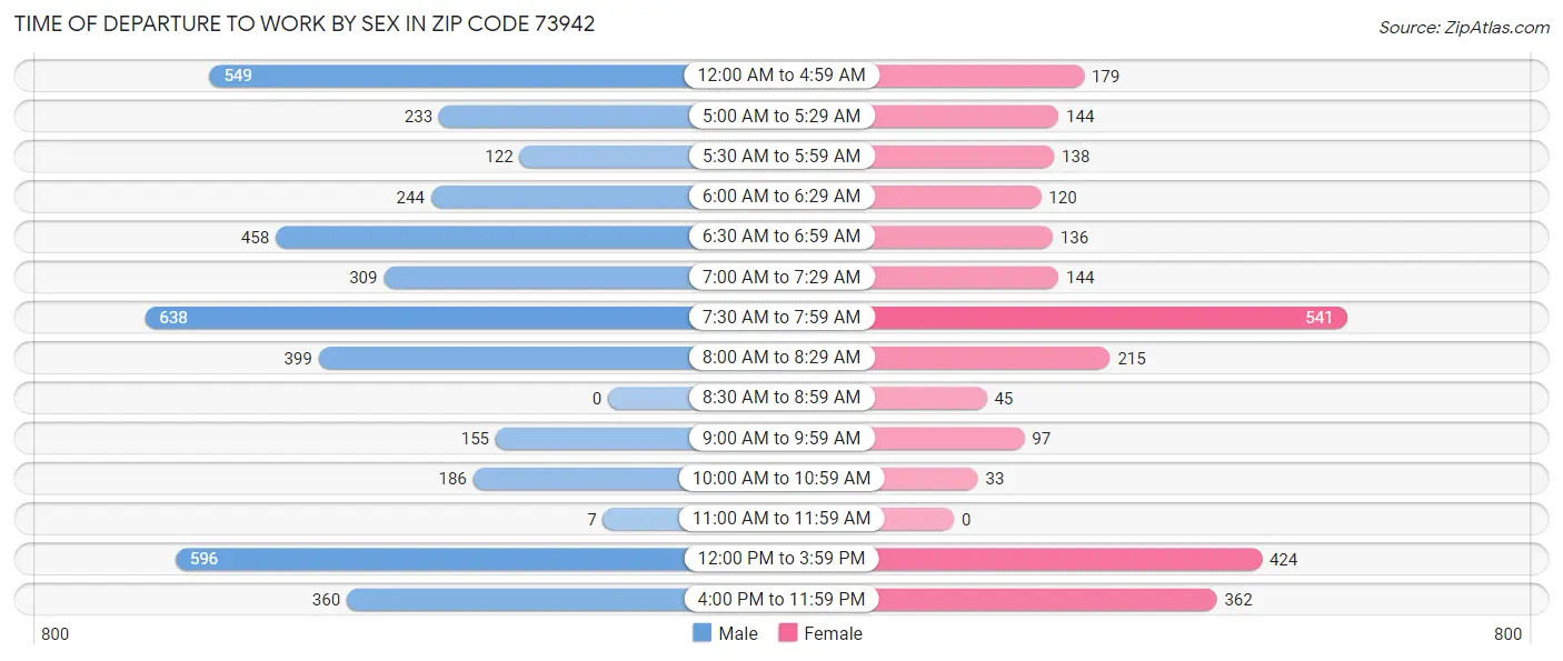 Time of Departure to Work by Sex in Zip Code 73942
