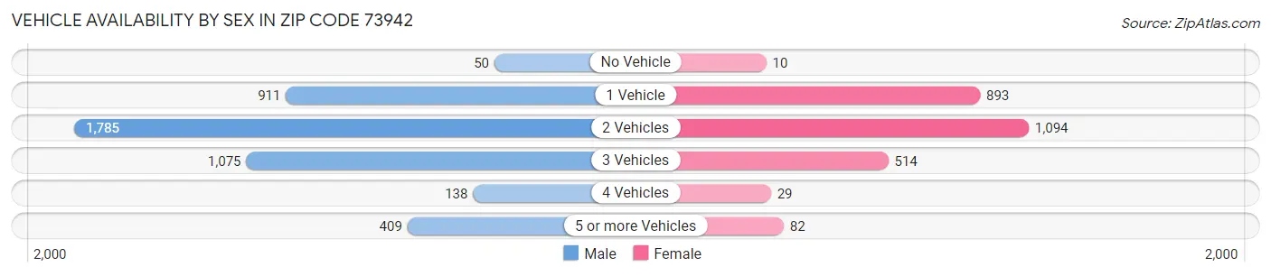 Vehicle Availability by Sex in Zip Code 73942