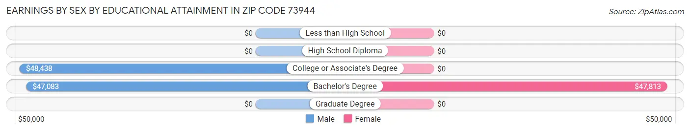 Earnings by Sex by Educational Attainment in Zip Code 73944