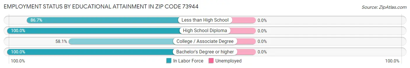 Employment Status by Educational Attainment in Zip Code 73944