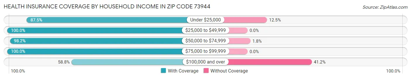 Health Insurance Coverage by Household Income in Zip Code 73944