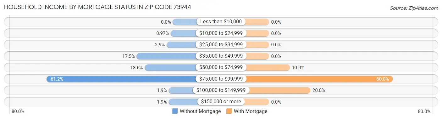 Household Income by Mortgage Status in Zip Code 73944