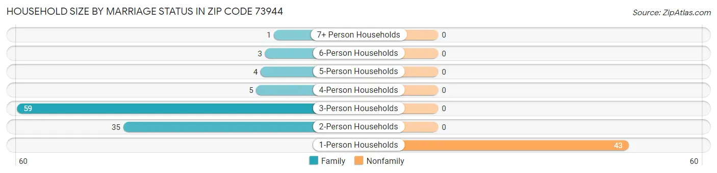 Household Size by Marriage Status in Zip Code 73944