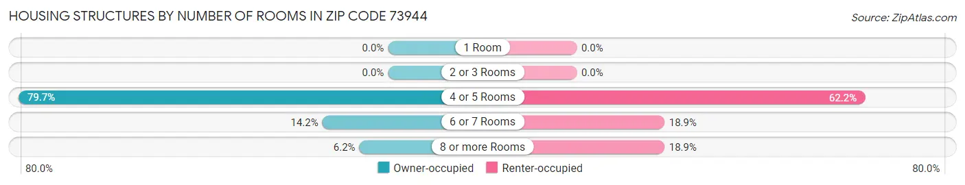 Housing Structures by Number of Rooms in Zip Code 73944