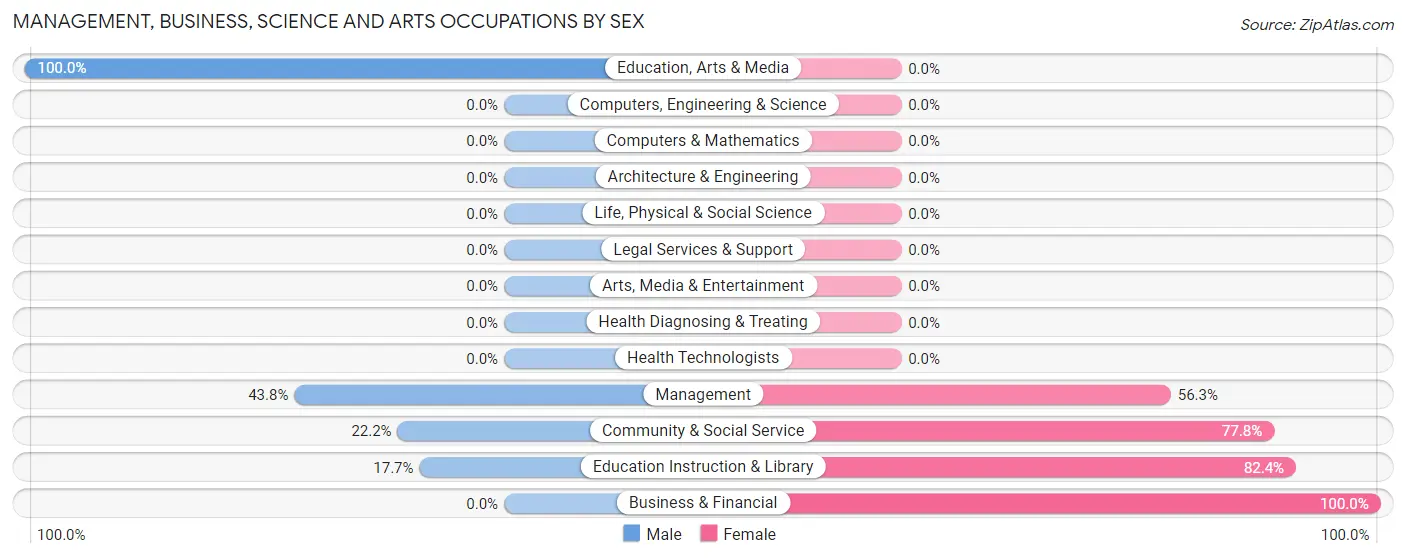 Management, Business, Science and Arts Occupations by Sex in Zip Code 73944