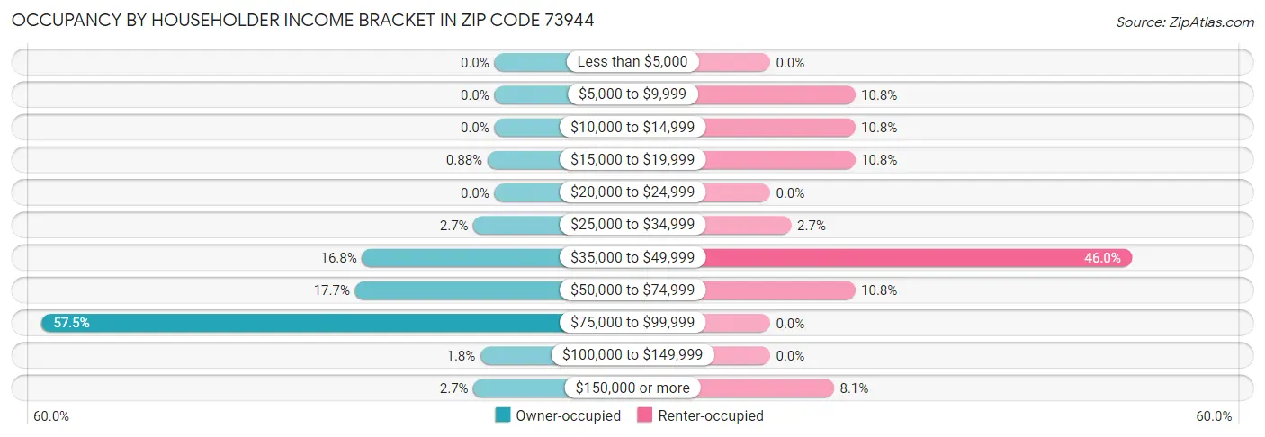 Occupancy by Householder Income Bracket in Zip Code 73944