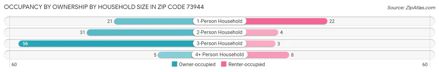 Occupancy by Ownership by Household Size in Zip Code 73944