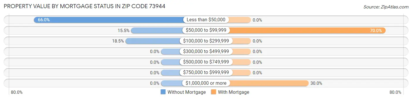 Property Value by Mortgage Status in Zip Code 73944