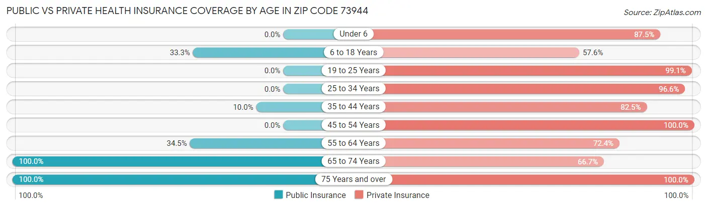 Public vs Private Health Insurance Coverage by Age in Zip Code 73944