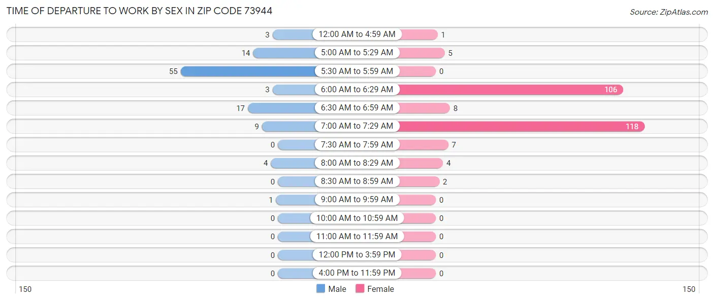 Time of Departure to Work by Sex in Zip Code 73944