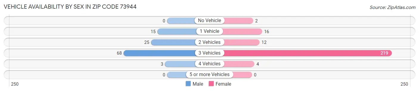 Vehicle Availability by Sex in Zip Code 73944
