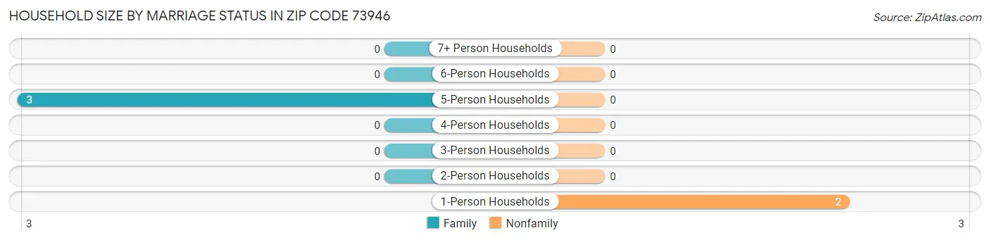 Household Size by Marriage Status in Zip Code 73946
