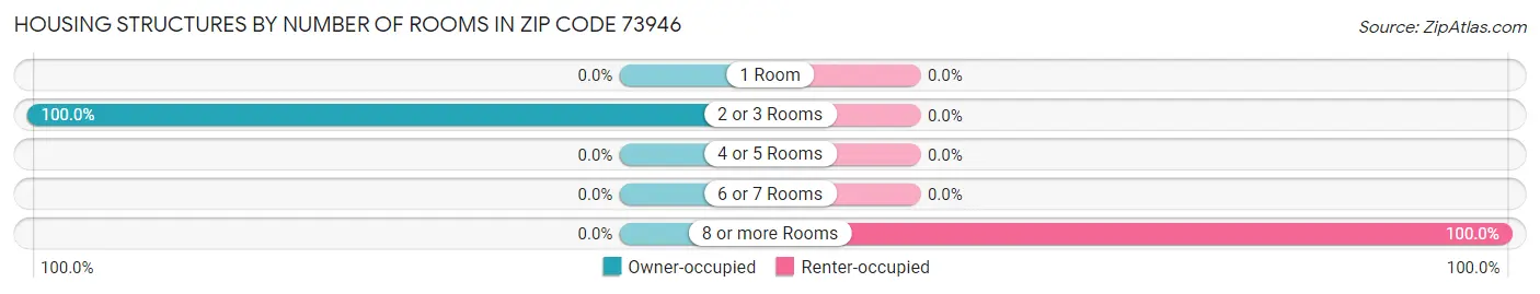 Housing Structures by Number of Rooms in Zip Code 73946