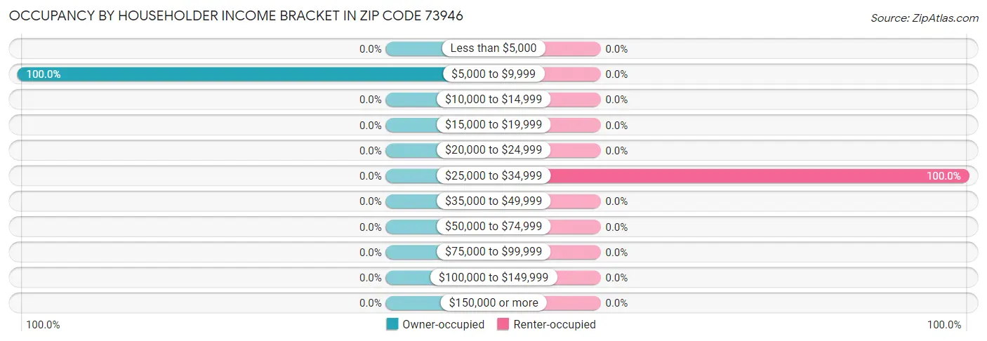 Occupancy by Householder Income Bracket in Zip Code 73946