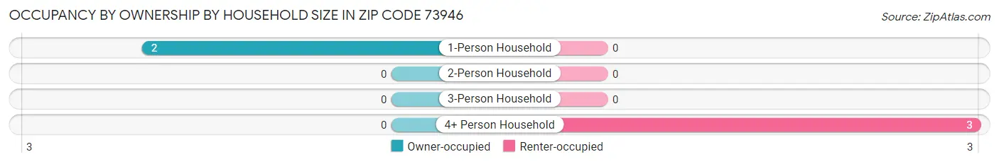 Occupancy by Ownership by Household Size in Zip Code 73946