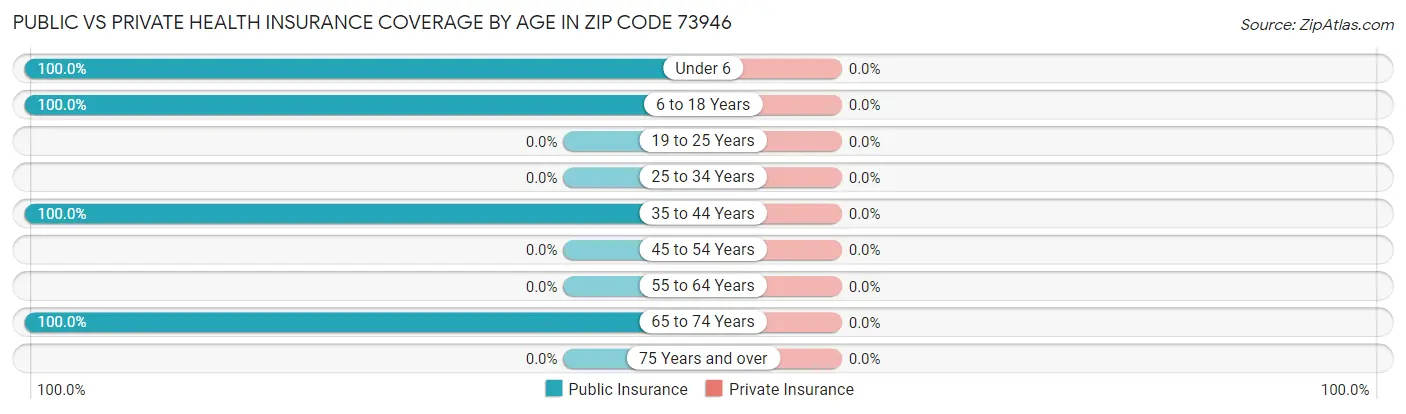 Public vs Private Health Insurance Coverage by Age in Zip Code 73946