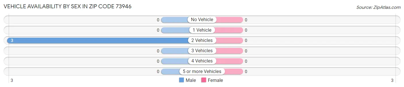 Vehicle Availability by Sex in Zip Code 73946