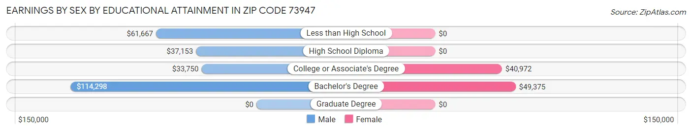 Earnings by Sex by Educational Attainment in Zip Code 73947