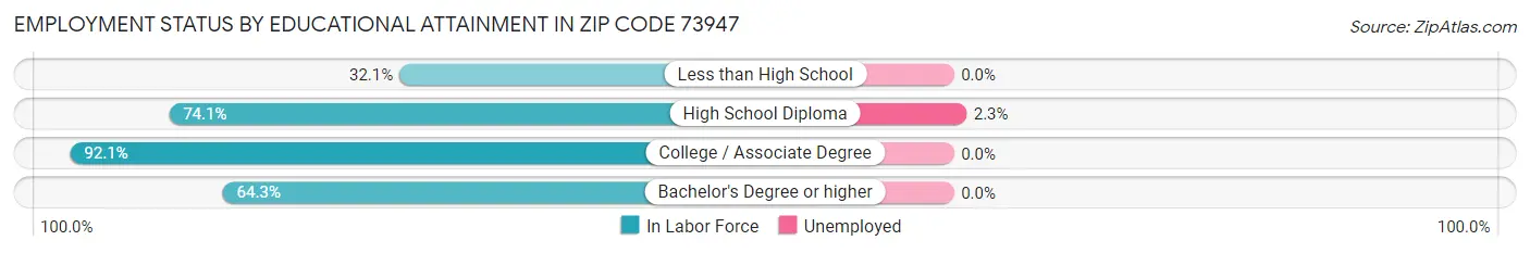 Employment Status by Educational Attainment in Zip Code 73947