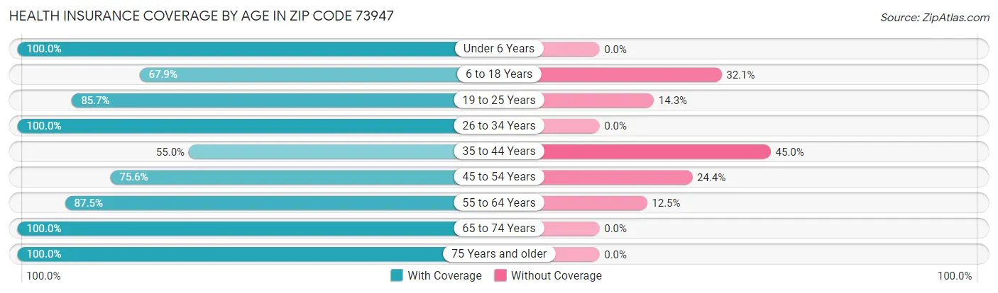 Health Insurance Coverage by Age in Zip Code 73947