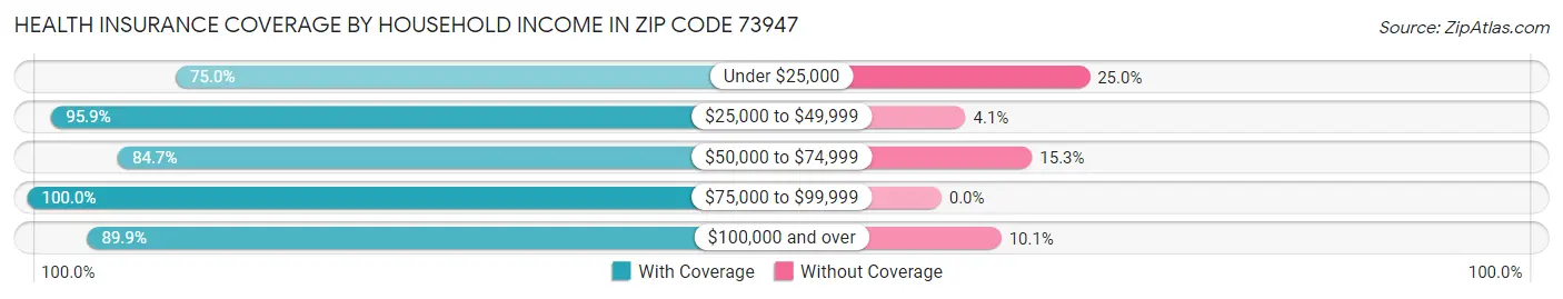 Health Insurance Coverage by Household Income in Zip Code 73947