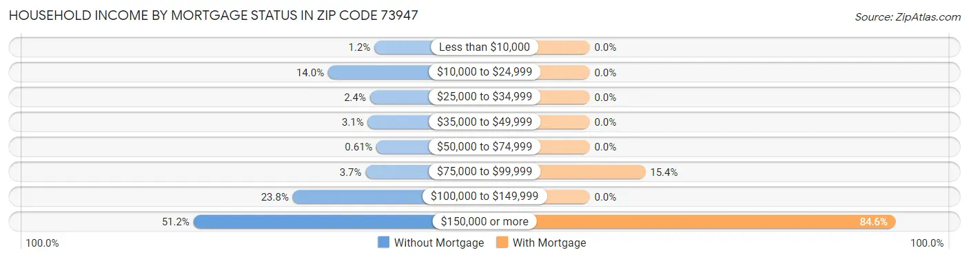 Household Income by Mortgage Status in Zip Code 73947