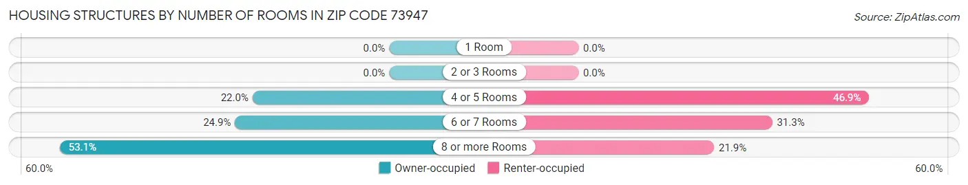 Housing Structures by Number of Rooms in Zip Code 73947