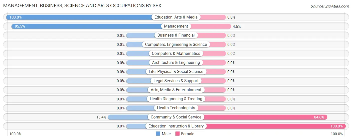 Management, Business, Science and Arts Occupations by Sex in Zip Code 73947
