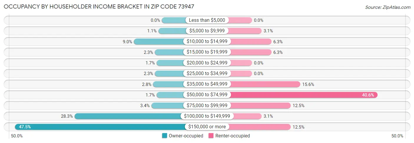 Occupancy by Householder Income Bracket in Zip Code 73947