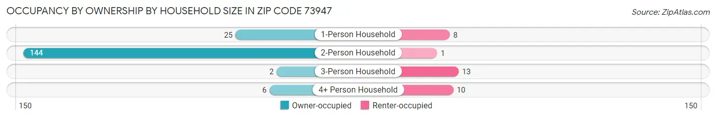 Occupancy by Ownership by Household Size in Zip Code 73947