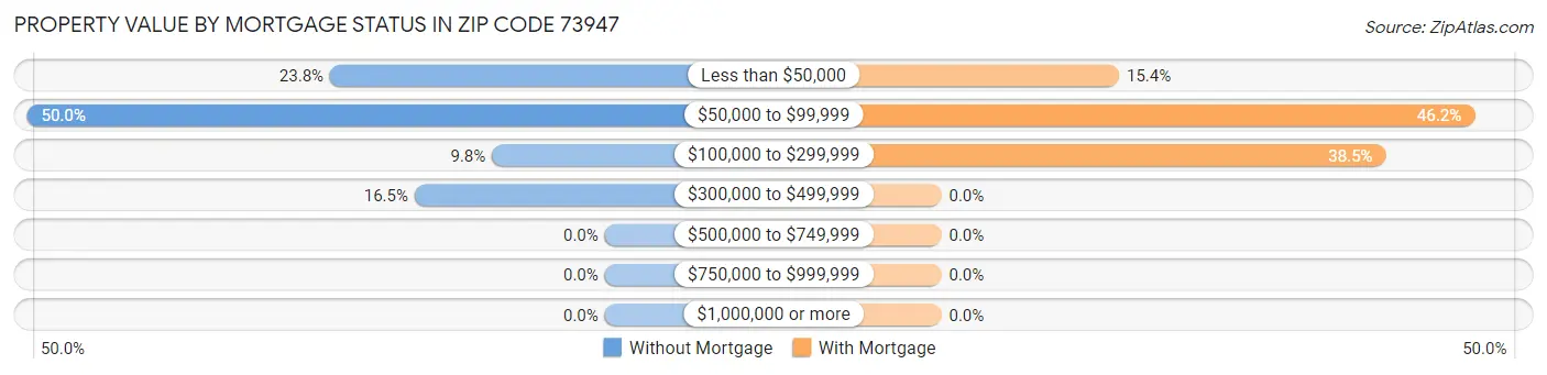 Property Value by Mortgage Status in Zip Code 73947