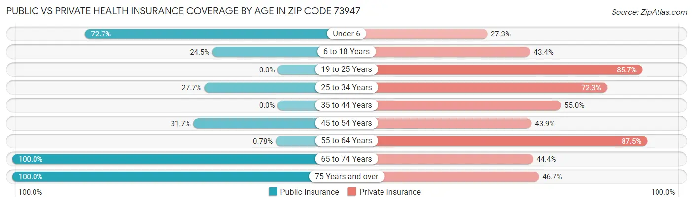 Public vs Private Health Insurance Coverage by Age in Zip Code 73947