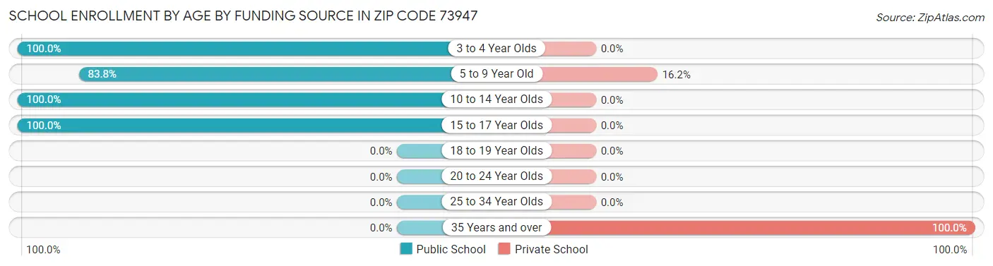 School Enrollment by Age by Funding Source in Zip Code 73947