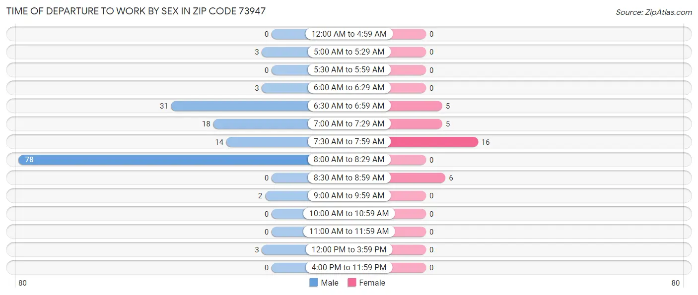 Time of Departure to Work by Sex in Zip Code 73947